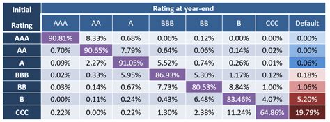 Frm Part Ii Stable Ratings Model Cfa Frm And Actuarial Exams Study