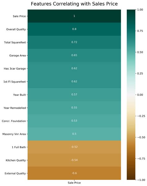 How To Create A Seaborn Correlation Heatmap In Python