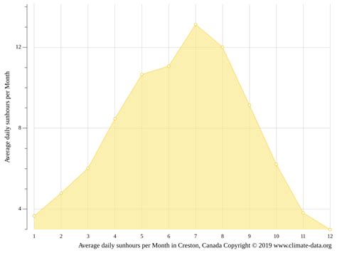 Creston climate: Weather Creston & temperature by month