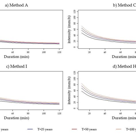 Intensity Duration Frequency Idf Curves From Log Pearson Type Iii