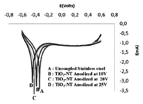 The Tafel Polarization Curve Corrosion Prevention Stainless Steel