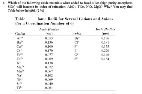 6 Which Of The Following Oxide Materials When Added To Fused Silica