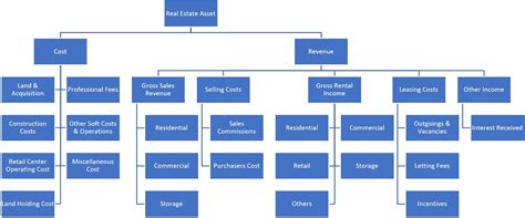 Cost Breakdown Structure For Capital Construction Project Revenues