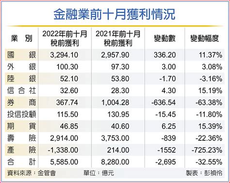 金融業前十月獲利 衰退逾32％ 金融．稅務 工商時報