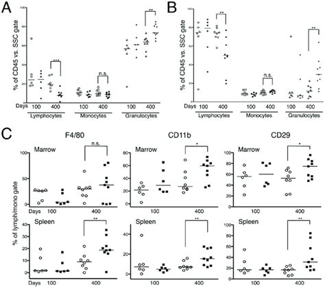 Flow Cytometry Analysis Of Mouse Bone Marrow And Splenic Cells A