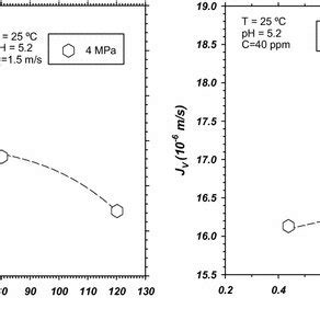 Volume Flux As A Function Of Concentration A And Feed Side Velocity