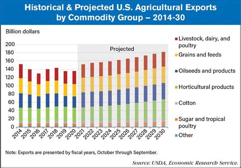 U S Agricultural Exports Projected To Strengthen In Coming Decade