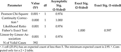 Chi Square Test Results For Correlation Between The Respondents Download Scientific Diagram