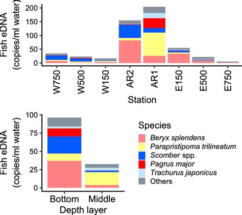 Barplots Of Fish Composition Of Dominant Otus Different Colors