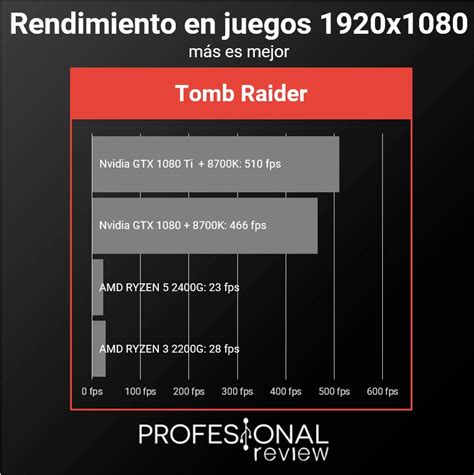 Tarjeta gráfica integrada o gráfica dedicada