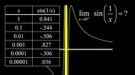 Approximating Limits With A Calculator Limit Of Sin X And Limit Of