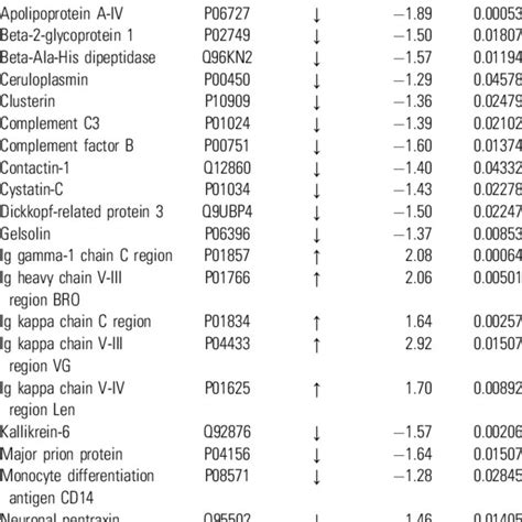 Proteins With Significant Abundance Difference Between Patients With Download Scientific