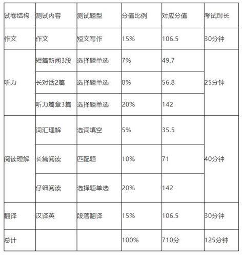 四级英语各小题分值 有途教育