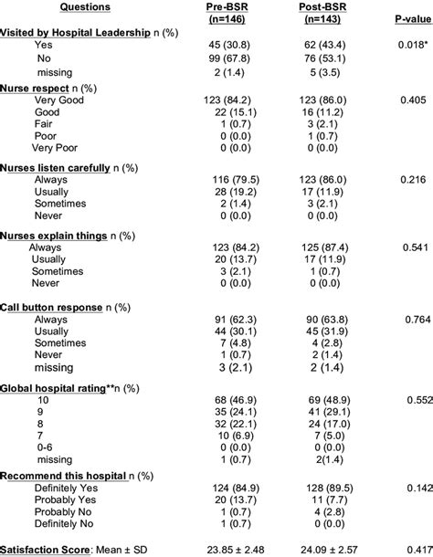 HCAHPS Questions on Care from Nurses and Overall Rating of Hospital ...