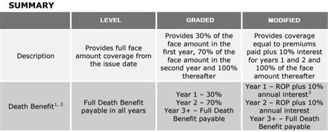 Should I Buy Modified Whole Life Insurance In