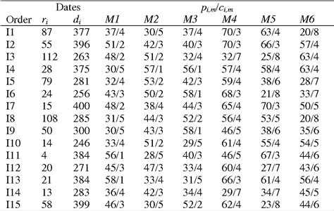 Table 1 From New Continuous Time MILP Model For The Short Term