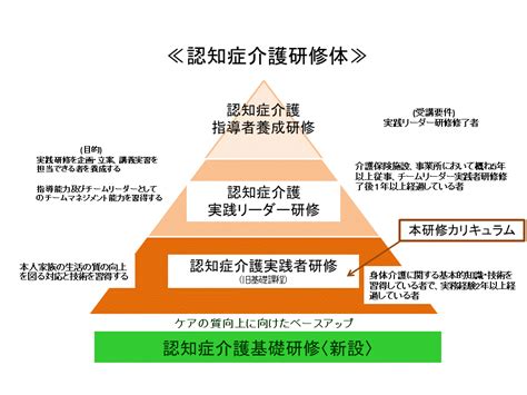 ＝令和3年度第3回認知症介護実践者研修＝ かなふく研修総合サイト