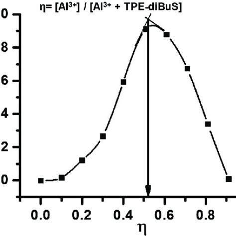 Job S Plot For The Determination Of The Stoichiometry Of TPE DiBuS And