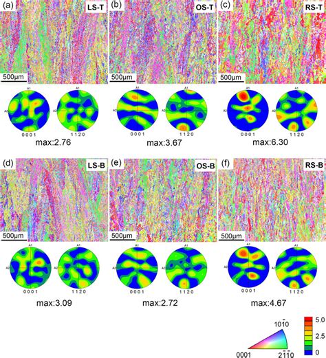 Inverse Pole Figures Ipf Color Coded With Respect To The Z Axis