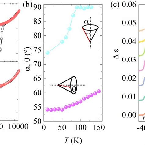 A The Isothermal MH Loops At T 10 K And T 100 K The Hollow