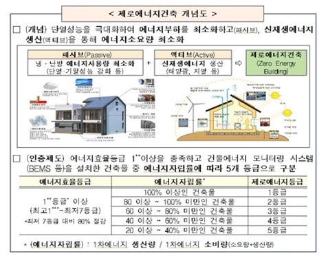 제로에너지 건축 보급 확산내년부터 1000㎡ 이상 공공건축물 의무화