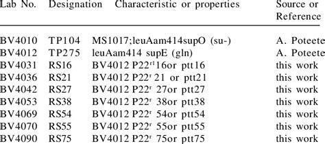 Salmonella strains used in this study. | Download Table 