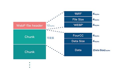 WebP の構造を追ってみる 🏗 | Basicinc Enjoy Hacking!