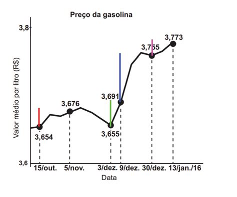 Enem Reaplica O Os Pre Os M Dios Da Gasolina Etanol E