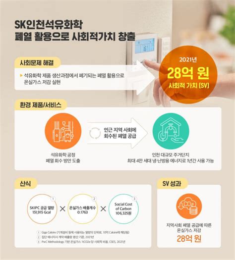 Sk 2021년 사회적가치 18조 창출 뉴스와이어