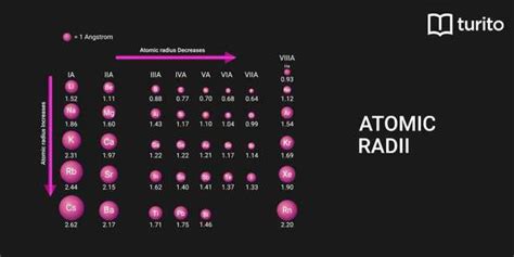 Atomic Radius - Definition, Types, Periodic Trends | Turito