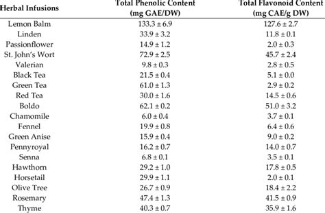 Total Phenolic Content Expressed In Mg Of Gallic Acid Equivalents Per G