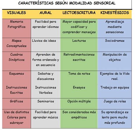 EDUCACIÓN CONCIENCIA 3 ESTILOS DE APRENDIZAJE MODELO VAK de la PNL y