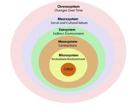 1 Bronfenbrenner's Bioecological Model Note. Reprinted from "What is... | Download Scientific ...