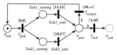 Time Petri Net Example Download Scientific Diagram