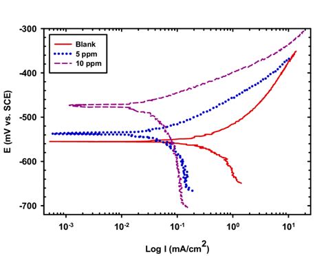 Potentiodynamic Polarization Curves For Mild Steel In 3 5 NaCl