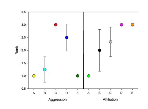 Analysis of variance in dominance rank between males engaging in ...