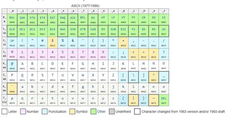 Programación Para Todos Definición De Código Ascii En Informática