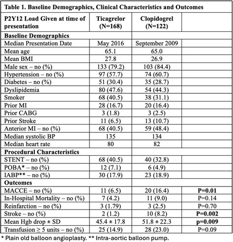 Comparing Outcomes Of Ticagrelor And Clopidogrel In St Elevation