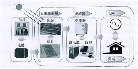 太阳能光伏系统的分类介绍