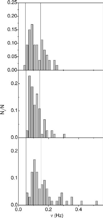 Distributions Of Frequencies Of The Lateral Instability Corresponding