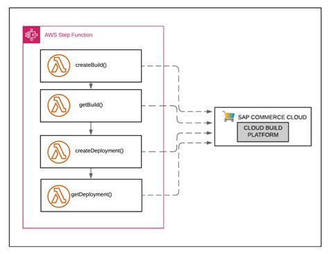 Using Aws Step Functions For Sap Commerce Cloud Build And Deployment Fair Consulting Group