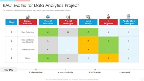 Raci Matrix For Data Analytics Project Data Analytics Transformation