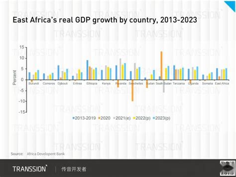 非洲开发银行预测东非经济将在 2023 年增速恢复至47 知乎