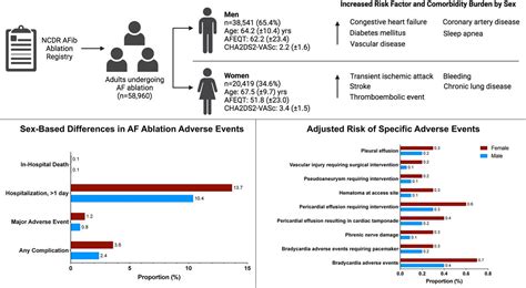Sex Based Differences In Atrial Fibrillation Ablation Adverse Events Heart