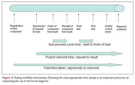 Simultaneous Visualisation of Attrition and Timelines: Funnel Diagrams ...