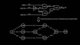 First Things First Timing Graph Part 1 Vlsi System Design