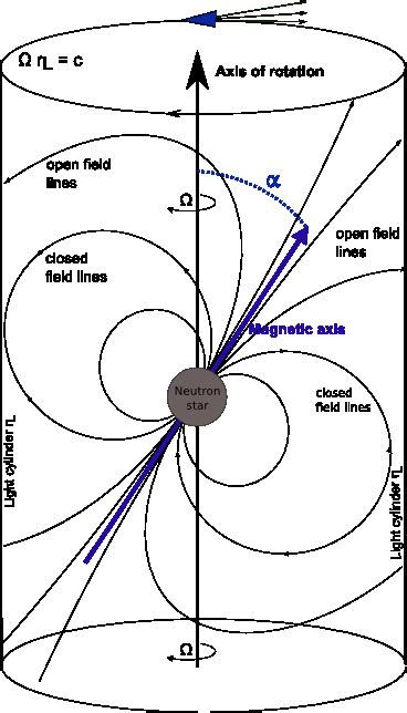 Sketch Of The Magnetospheric Centrifugal Pulsar Model Charged