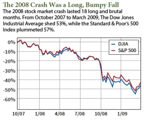 2008 market crash – Minimalist in the City