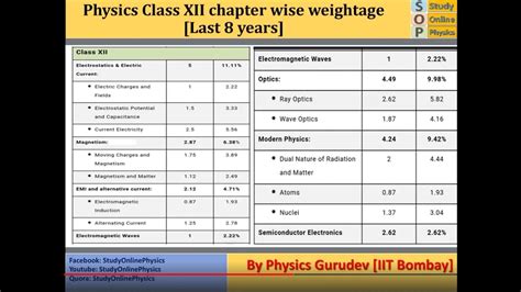 Best Scoring Chapters For Neet Exam Youtube