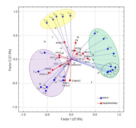 Biplot Obtained By Principal Component Analysis With Numbers Download Scientific Diagram